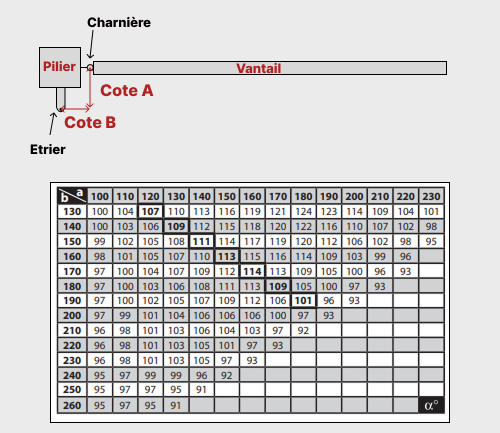 Schéma des cotes A et B pour l'installation d'un moteur linéaire, avec tableau des mesures à respecter selon le manuel constructeur