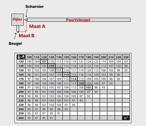 Schema van de maten A en B voor de installatie van een lineaire motor, met tabel van de te respecteren afmetingen volgens de fabrikantshandleiding
